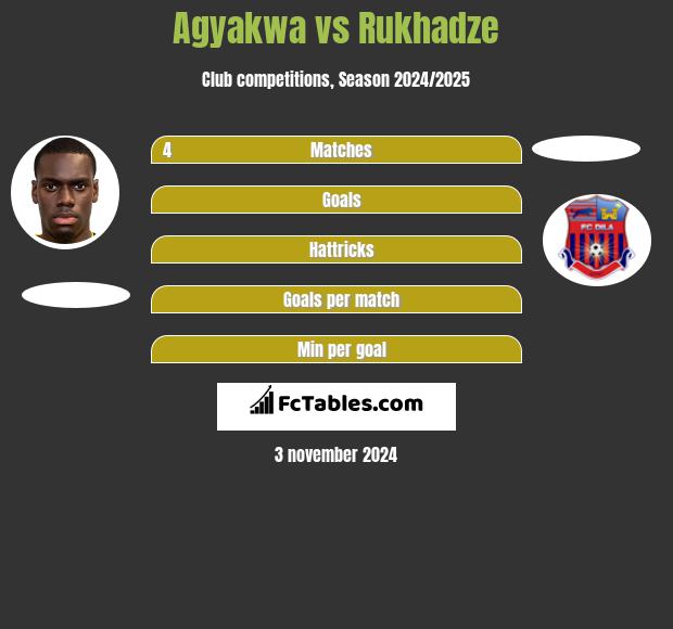 Agyakwa vs Rukhadze h2h player stats