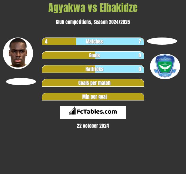 Agyakwa vs Elbakidze h2h player stats