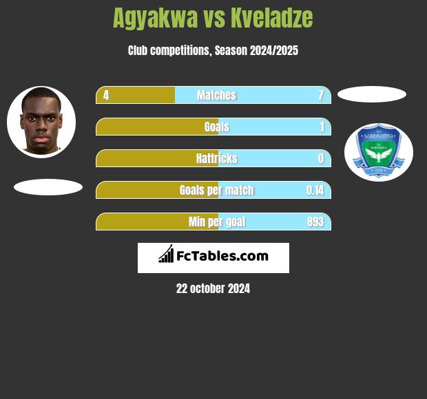 Agyakwa vs Kveladze h2h player stats