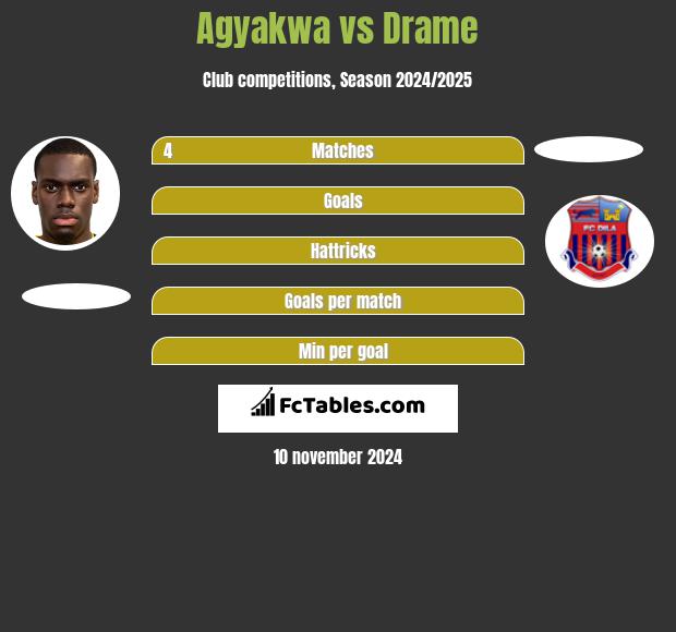 Agyakwa vs Drame h2h player stats