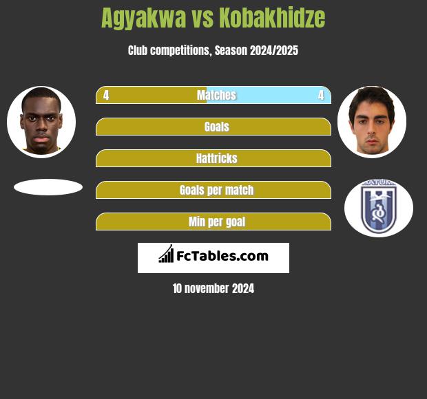 Agyakwa vs Kobakhidze h2h player stats