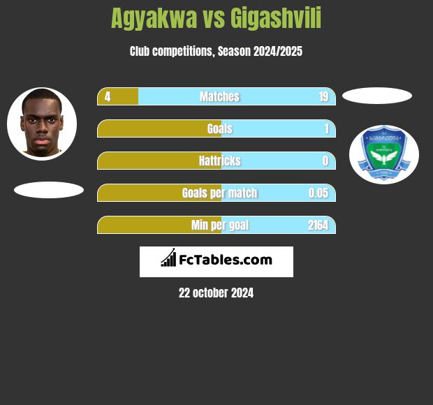 Agyakwa vs Gigashvili h2h player stats