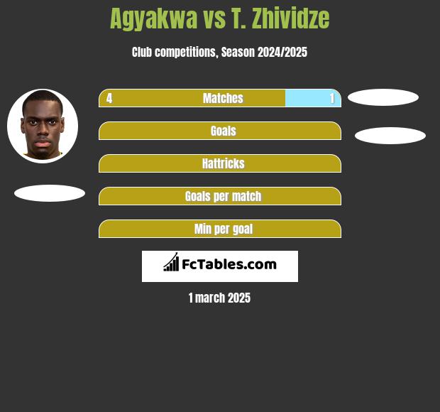 Agyakwa vs T. Zhividze h2h player stats