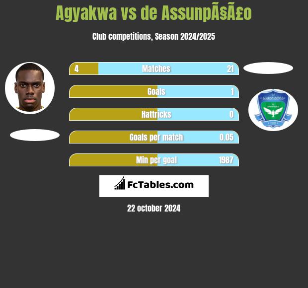 Agyakwa vs de AssunpÃ§Ã£o h2h player stats