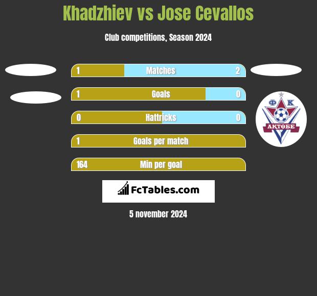 Khadzhiev vs Jose Cevallos h2h player stats