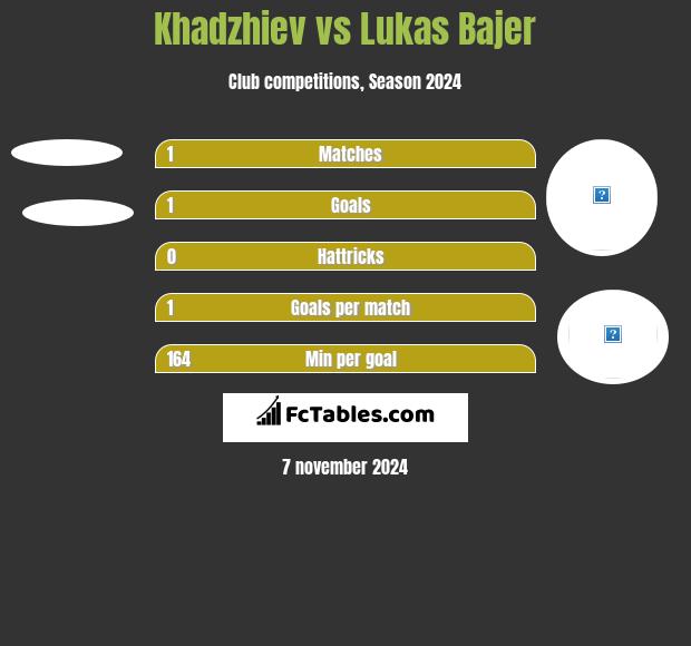 Khadzhiev vs Lukas Bajer h2h player stats