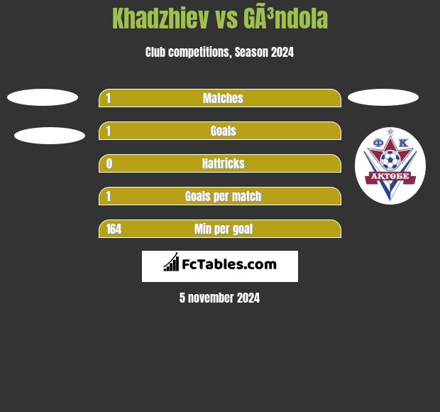 Khadzhiev vs GÃ³ndola h2h player stats