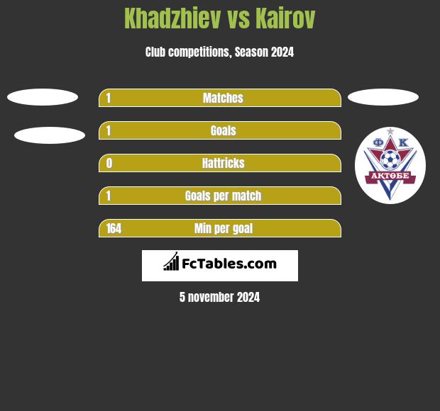 Khadzhiev vs Kairov h2h player stats