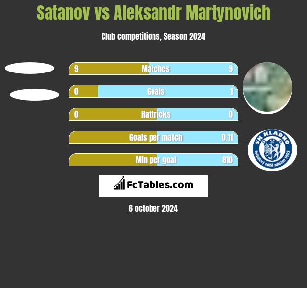 Satanov vs Alaksandr Martynowicz h2h player stats