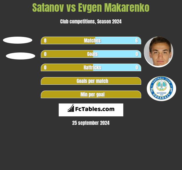 Satanov vs Jewhen Makarenko h2h player stats