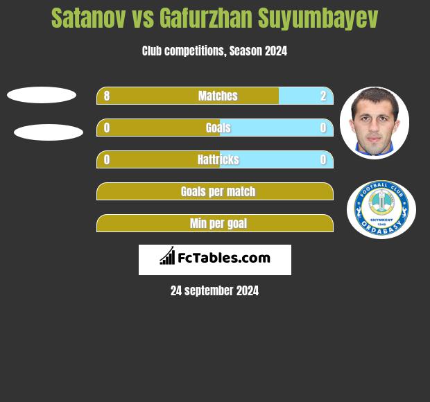 Satanov vs Gafurzhan Suyumbayev h2h player stats