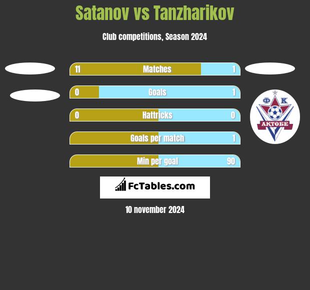 Satanov vs Tanzharikov h2h player stats