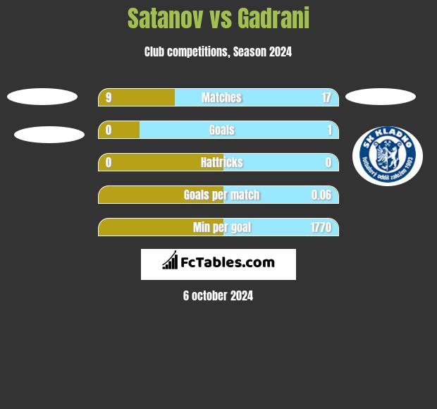 Satanov vs Gadrani h2h player stats