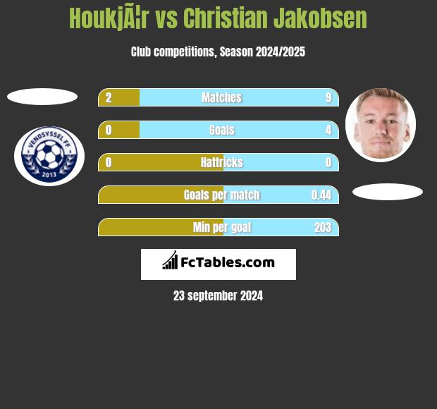 HoukjÃ¦r vs Christian Jakobsen h2h player stats