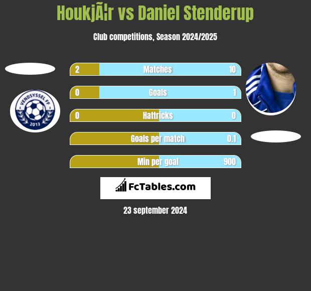 HoukjÃ¦r vs Daniel Stenderup h2h player stats