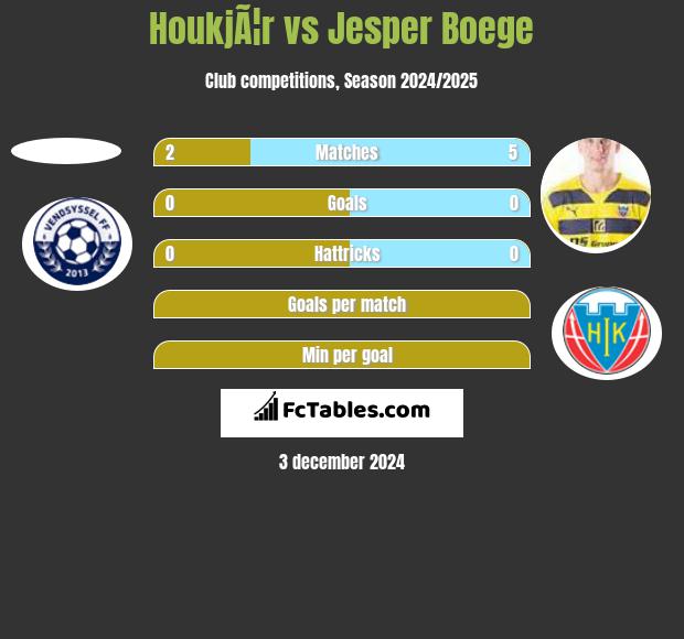 HoukjÃ¦r vs Jesper Boege h2h player stats