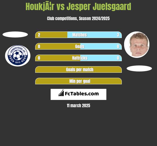 HoukjÃ¦r vs Jesper Juelsgaard h2h player stats