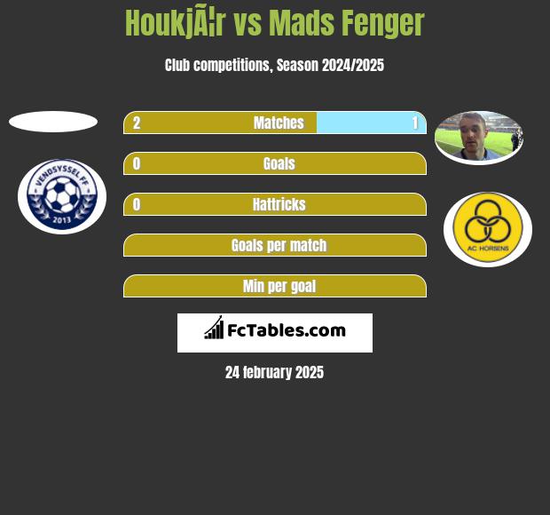 HoukjÃ¦r vs Mads Fenger h2h player stats