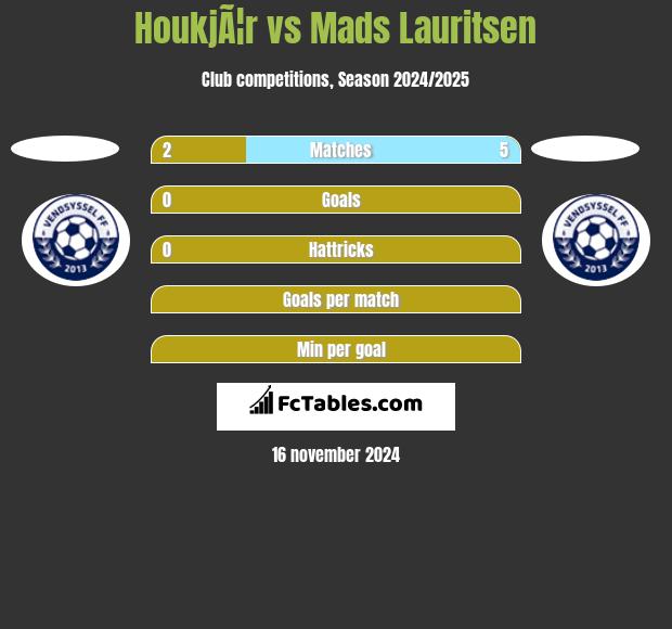 HoukjÃ¦r vs Mads Lauritsen h2h player stats