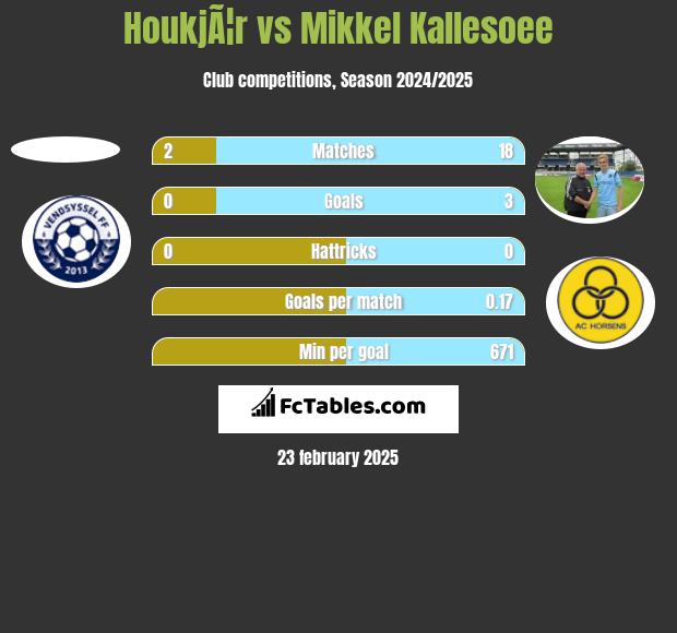 HoukjÃ¦r vs Mikkel Kallesoee h2h player stats