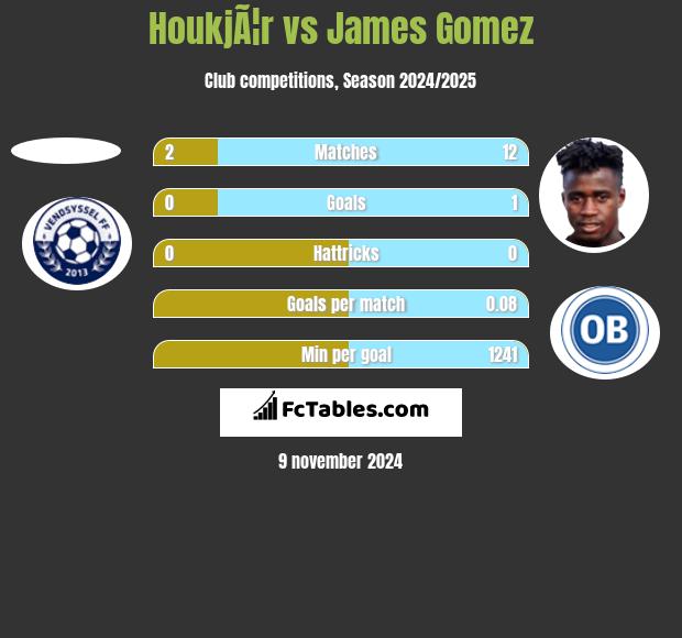 HoukjÃ¦r vs James Gomez h2h player stats