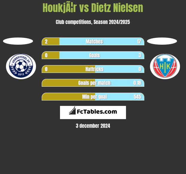 HoukjÃ¦r vs Dietz Nielsen h2h player stats