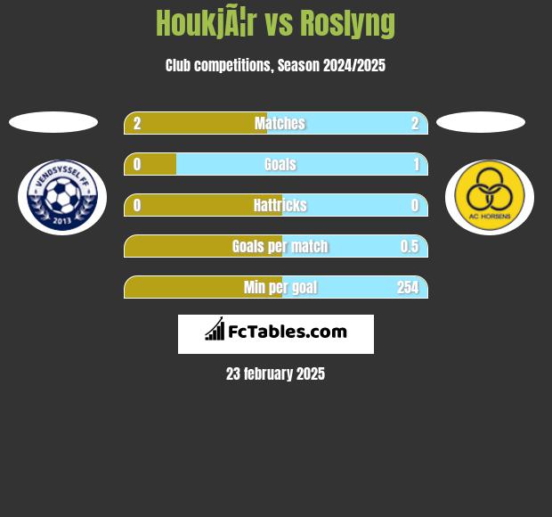 HoukjÃ¦r vs Roslyng h2h player stats