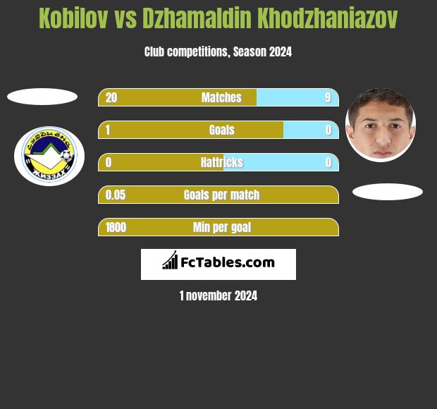 Kobilov vs Dżamałdin Chodżanijazow h2h player stats