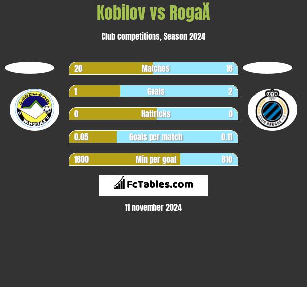 Kobilov vs RogaÄ h2h player stats