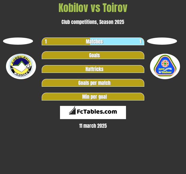 Kobilov vs Toirov h2h player stats