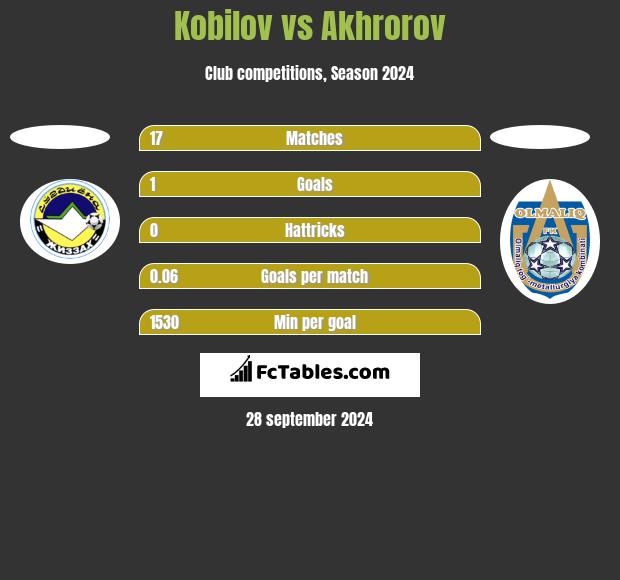 Kobilov vs Akhrorov h2h player stats