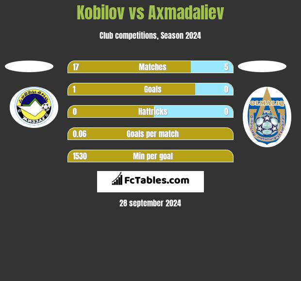 Kobilov vs Axmadaliev h2h player stats