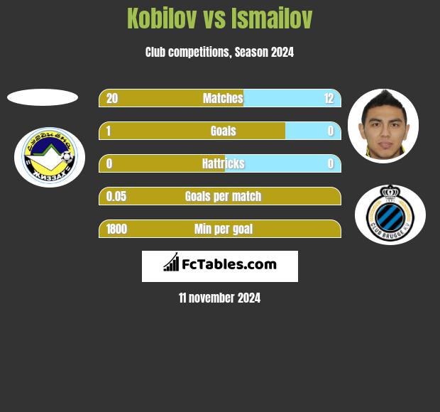 Kobilov vs Ismailov h2h player stats