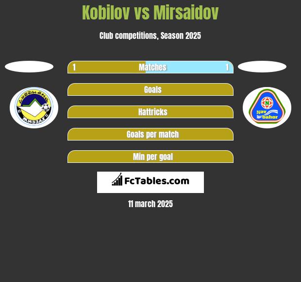 Kobilov vs Mirsaidov h2h player stats