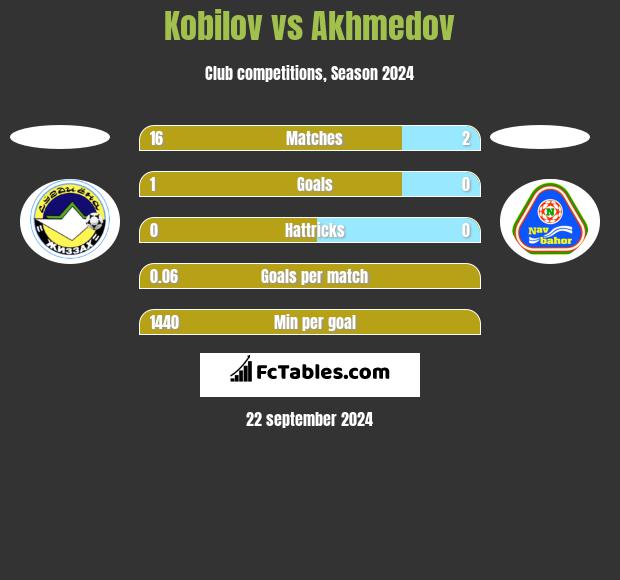 Kobilov vs Akhmedov h2h player stats