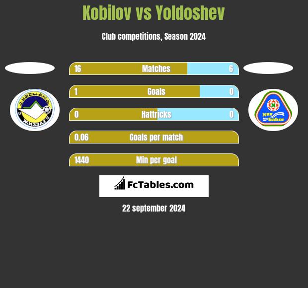 Kobilov vs Yoldoshev h2h player stats