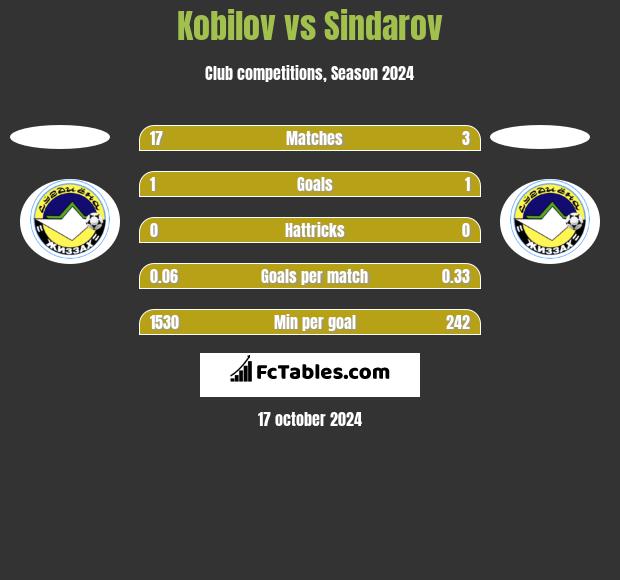 Kobilov vs Sindarov h2h player stats