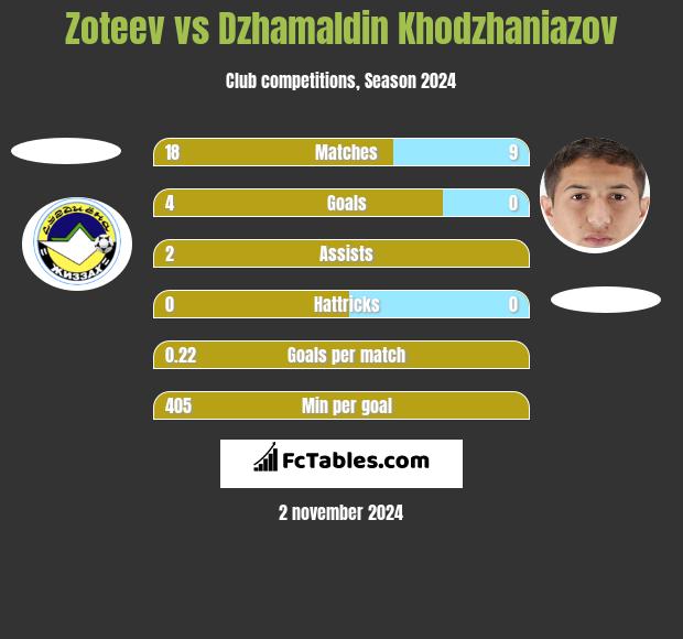 Zoteev vs Dzhamaldin Khodzhaniazov h2h player stats