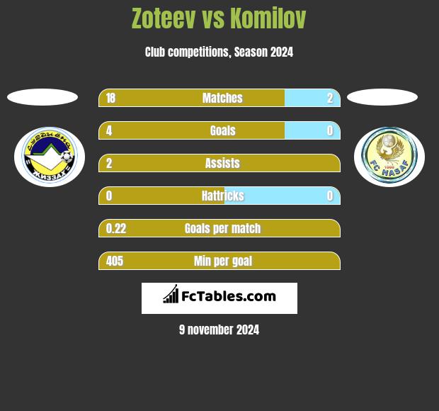 Zoteev vs Komilov h2h player stats