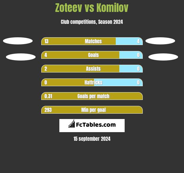 Zoteev vs Komilov h2h player stats