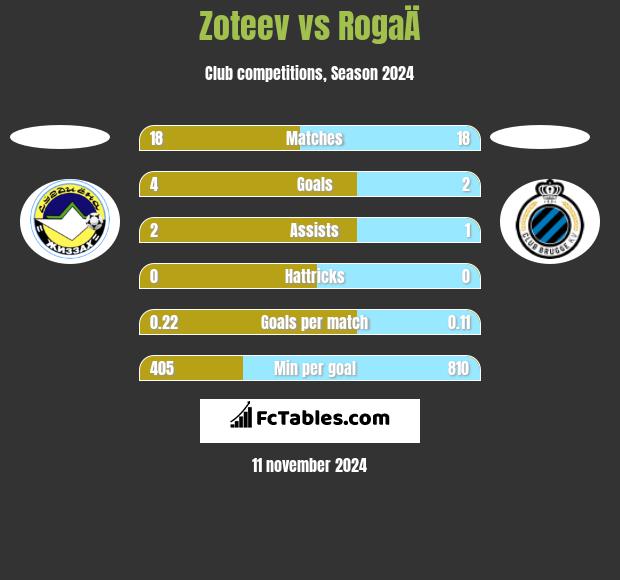 Zoteev vs RogaÄ h2h player stats