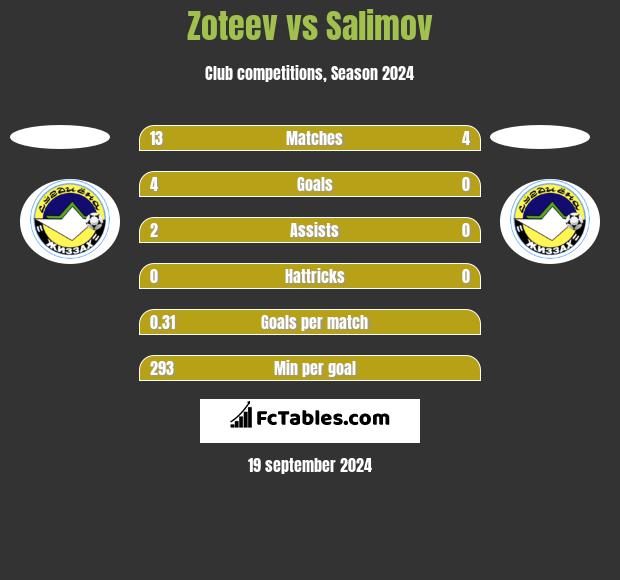 Zoteev vs Salimov h2h player stats