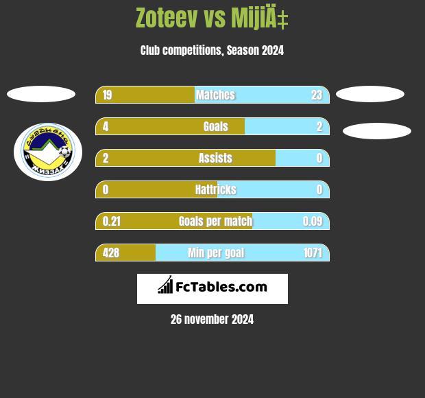 Zoteev vs MijiÄ‡ h2h player stats