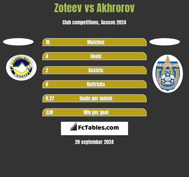 Zoteev vs Akhrorov h2h player stats