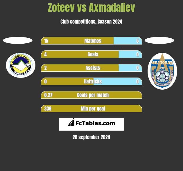 Zoteev vs Axmadaliev h2h player stats