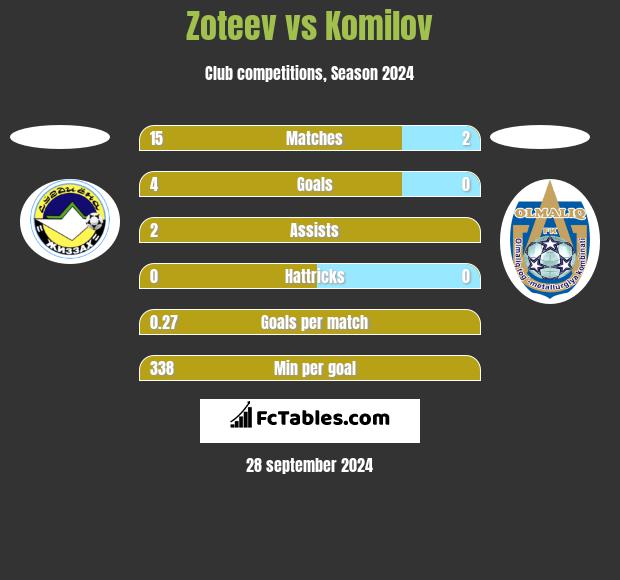 Zoteev vs Komilov h2h player stats