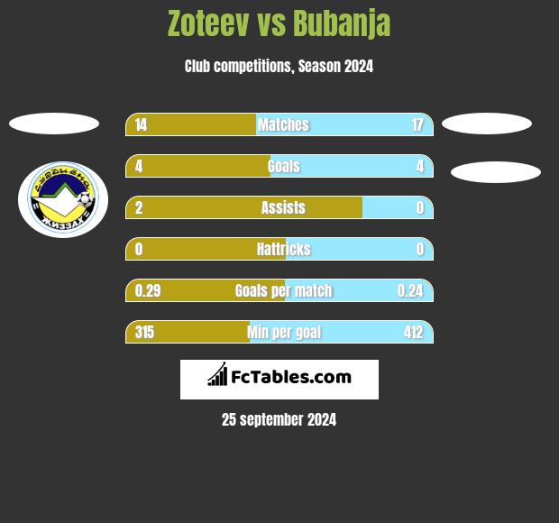 Zoteev vs Bubanja h2h player stats