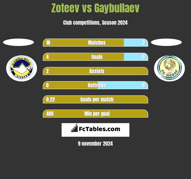 Zoteev vs Gaybullaev h2h player stats