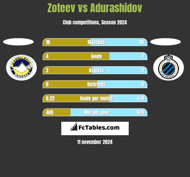 Zoteev vs Adurashidov h2h player stats