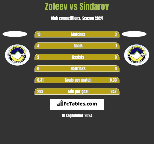 Zoteev vs Sindarov h2h player stats